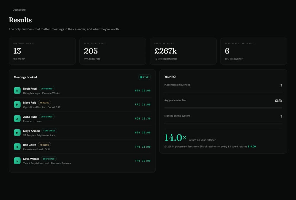 OutboundOS Results dashboard