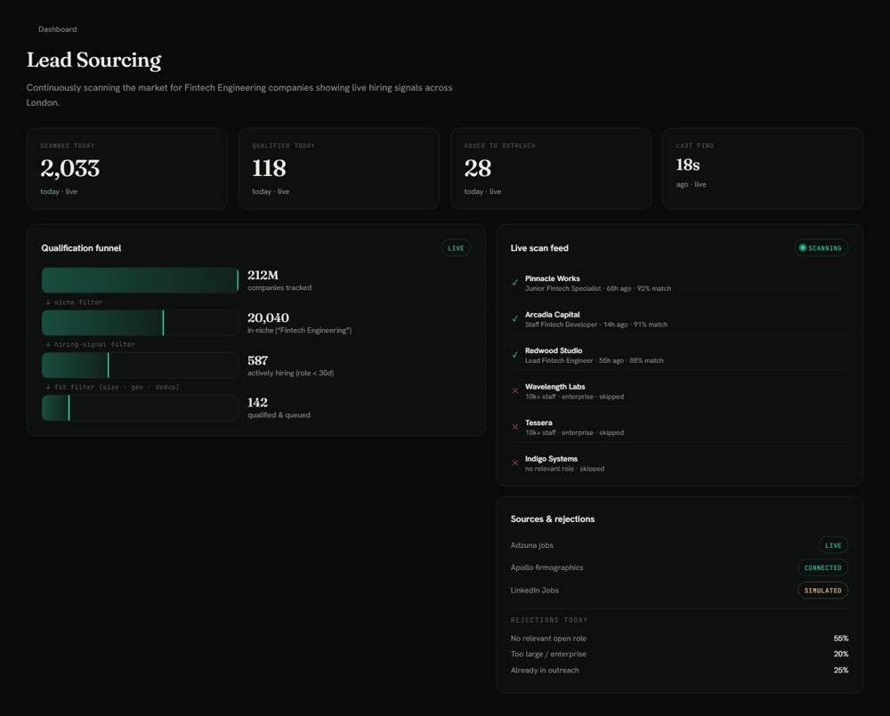 OutboundOS Lead Sourcing dashboard